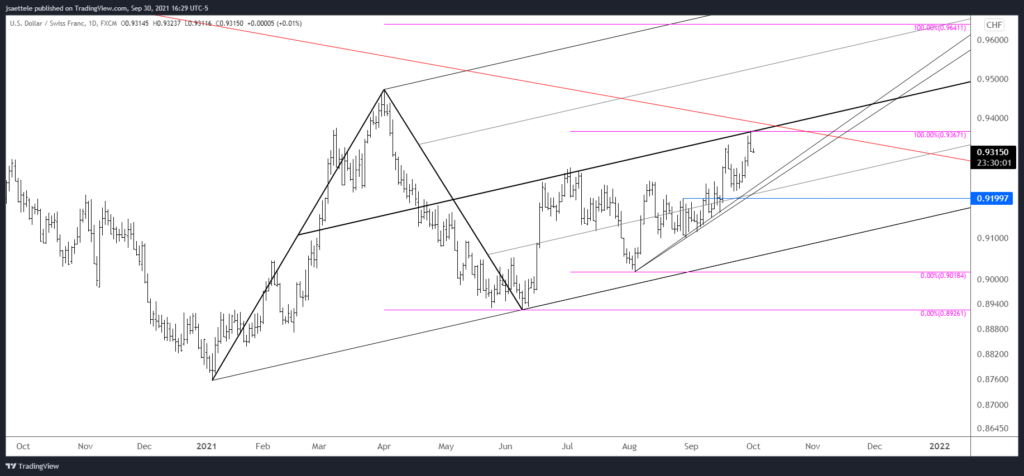 Usdchf 2021 09 30 16 29 54 1024X476 - Market Update 9/30 - Watch USDCHF for Clues