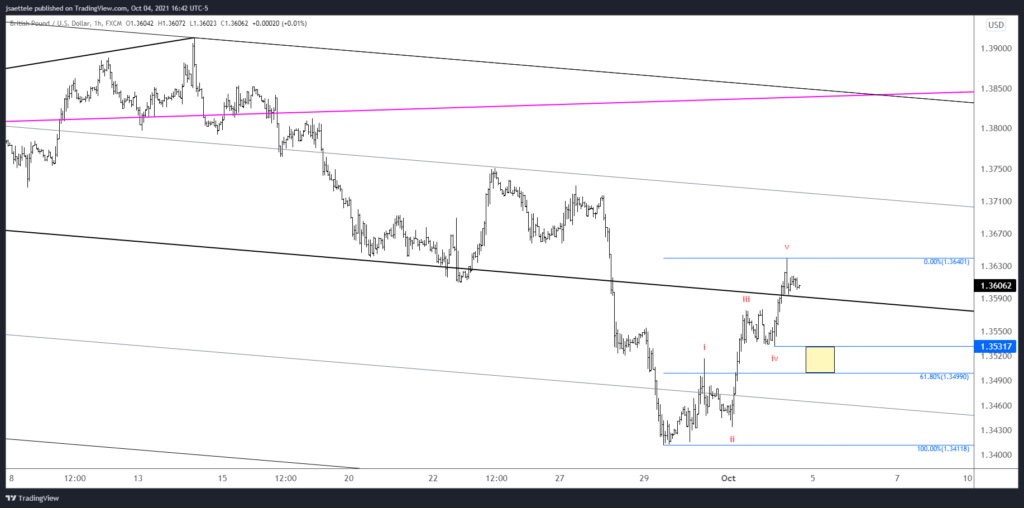 Gbpusd 2021 10 04 16 42 25 1024X508 - Market Update 10/4 - Bigger Kiwi Setup