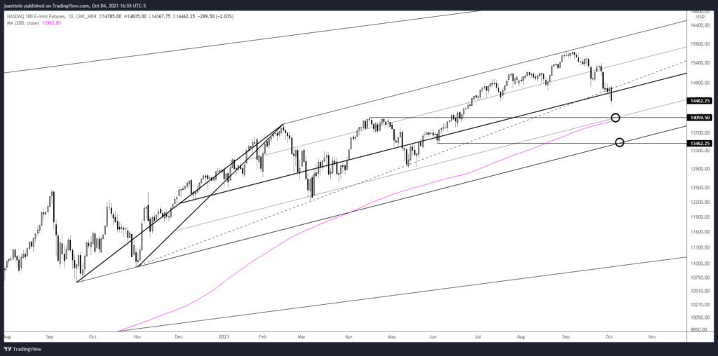 Nq1 2021 10 04 16 55 36 1024X508 - Market Update 10/4 - Bigger Kiwi Setup