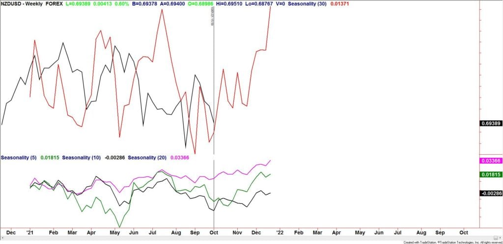 Nzdusd Seasonality 1 1024X498 - Market Update 10/4 - Bigger Kiwi Setup
