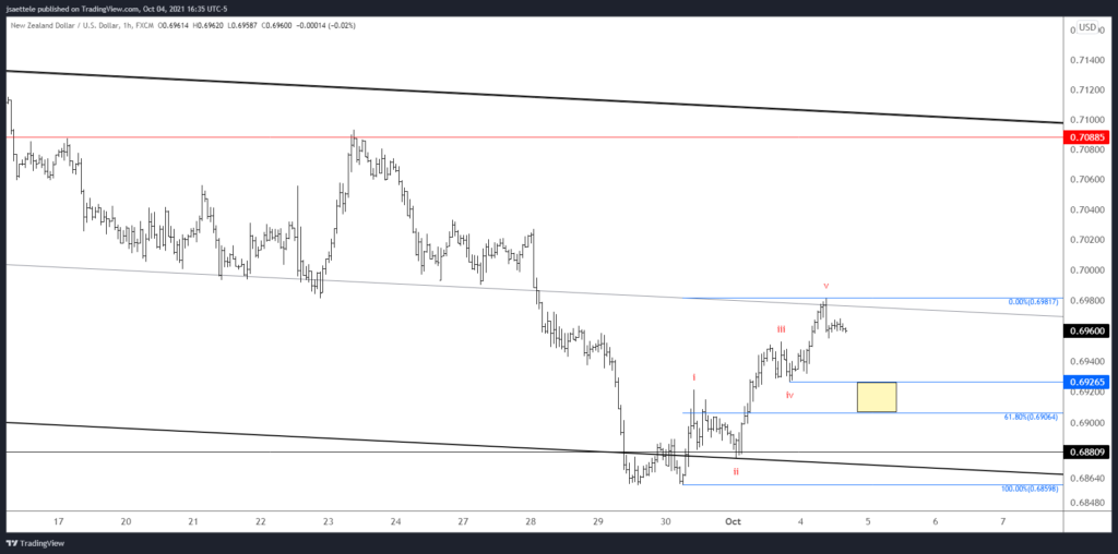 Nzdusd 2021 10 04 16 35 15 1024X508 - Market Update 10/4 - Bigger Kiwi Setup