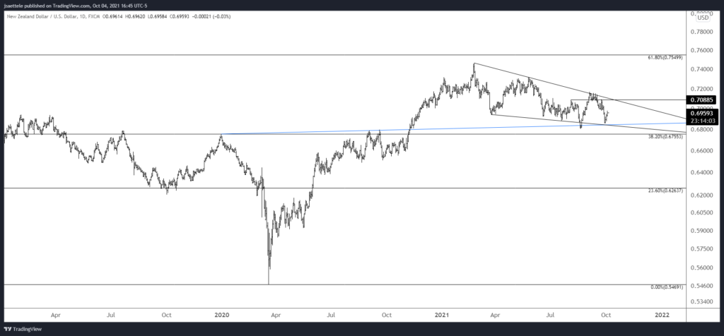 Nzdusd 2021 10 04 16 45 56 1024X476 - Market Update 10/4 - Bigger Kiwi Setup