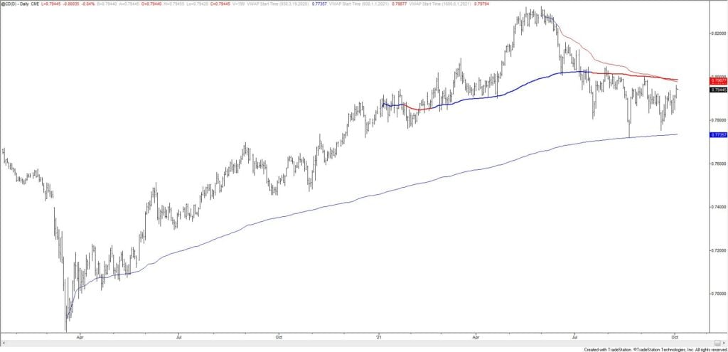 Cd 10 4 2021 1024X495 - Market Update 10/4 - Bigger Kiwi Setup
