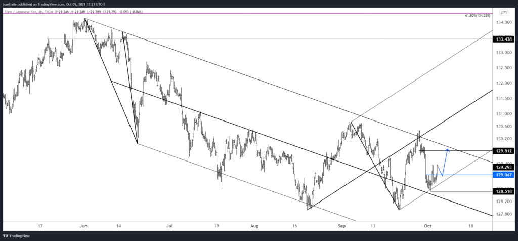 Eurjpy 2021 10 05 13 21 13 1024X476 - Market Update 10/5 - Has the USD Turned?