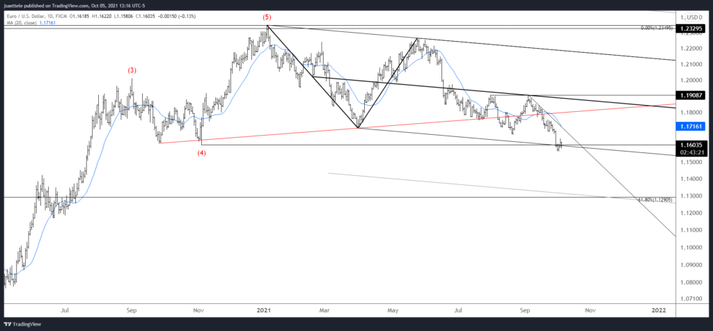 Eurusd 2021 10 05 13 16 37 1024X476 - Market Update 10/5 - Has the USD Turned?