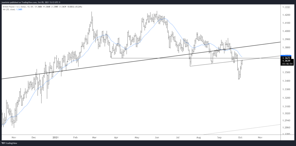 Gbpusd 2021 10 05 13 13 04 1024X508 - Market Update 10/5 - Has the USD Turned?