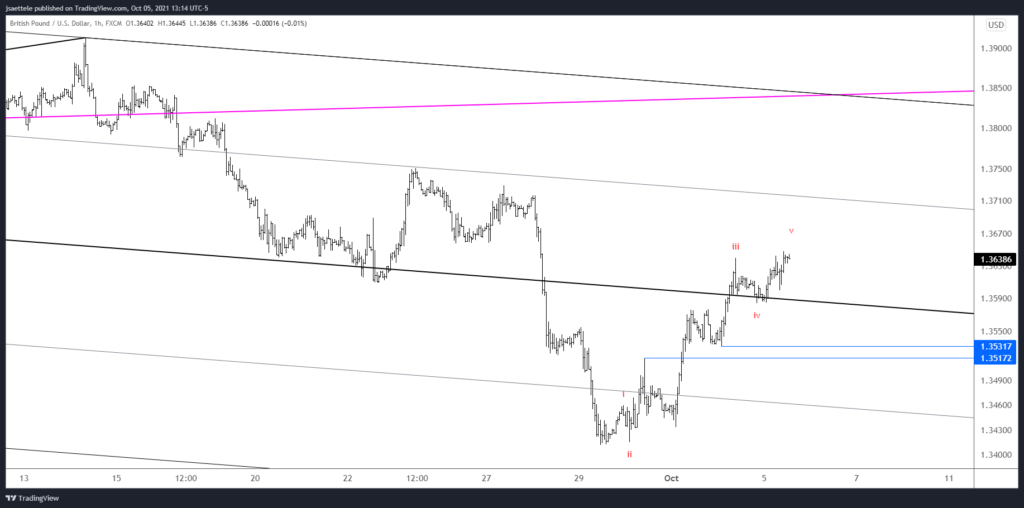 Gbpusd 2021 10 05 13 14 40 1024X508 - Market Update 10/5 - Has the USD Turned?