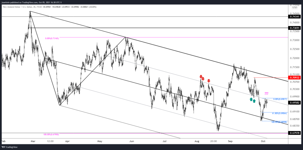 Nzdusd 2021 10 05 16 38 11 1024X508 - Market Update 10/5 - Has the USD Turned?