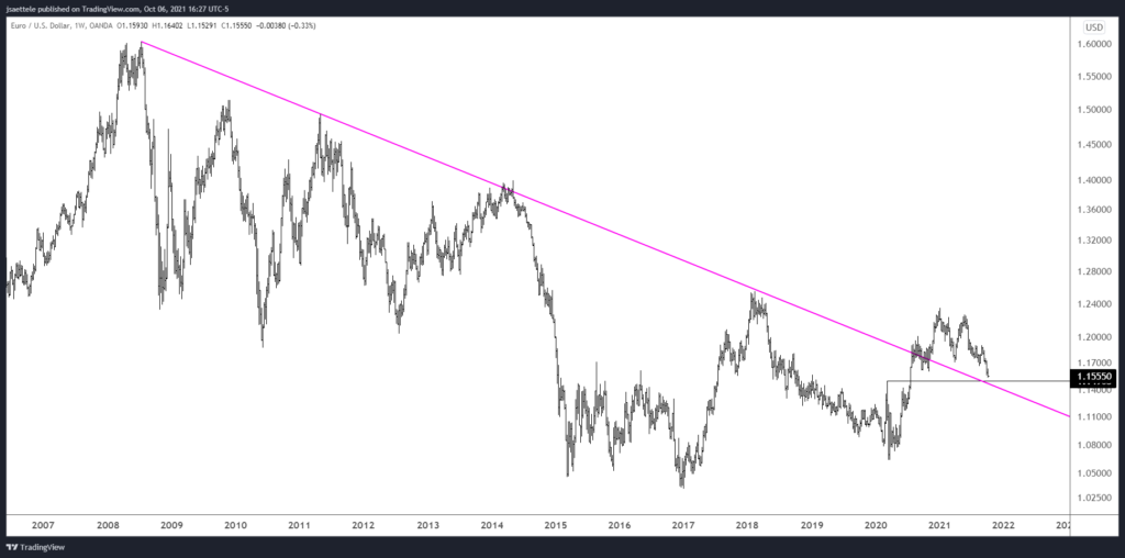 Eurusd 2021 10 06 16 27 13 1024X508 - Market Update 10/6 - USDNOK Trade Idea