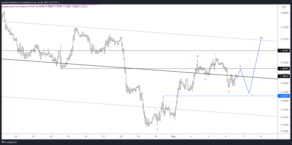 Gbpusd 2021 10 06 16 33 20 1024X508 - Market Update 10/6 - USDNOK Trade Idea