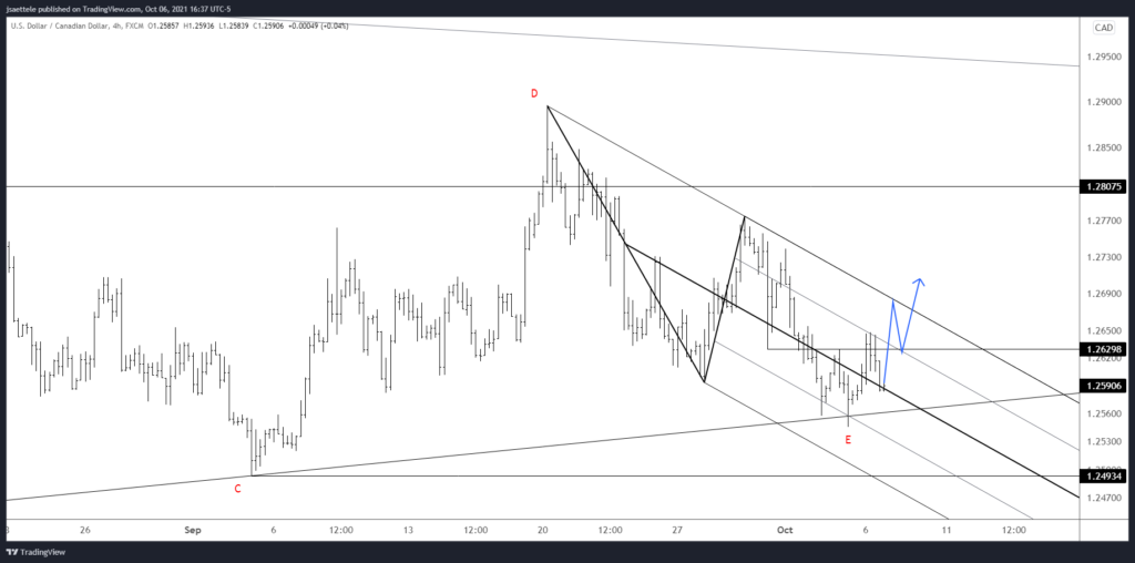 Usdcad 2021 10 06 16 37 40 1024X508 - Market Update 10/6 - USDNOK Trade Idea