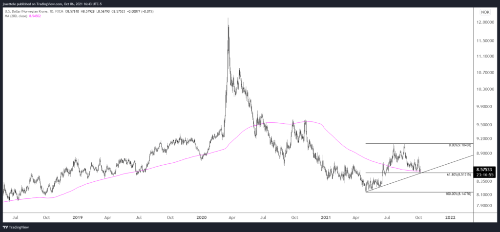 Usdnok 2021 10 06 16 43 02 1024X476 - Market Update 10/6 - USDNOK Trade Idea