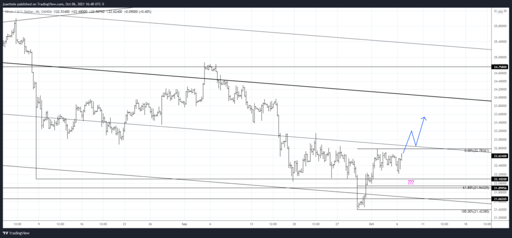Xagusd 2021 10 06 16 48 12 1024X476 - Market Update 10/6 - USDNOK Trade Idea