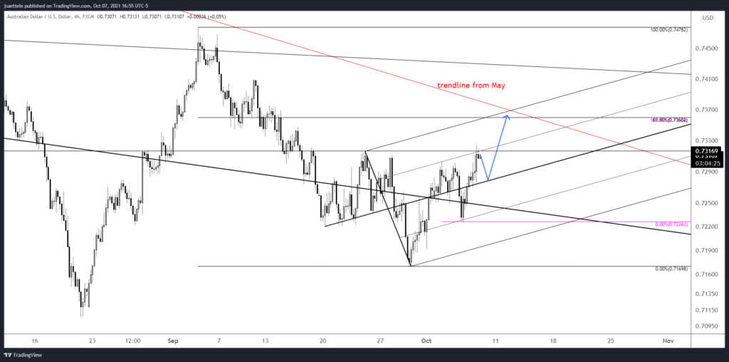 Audusd 2021 10 07 16 55 30 1024X508 - Market Update 10/7 - GBPJPY Nearing Key Level