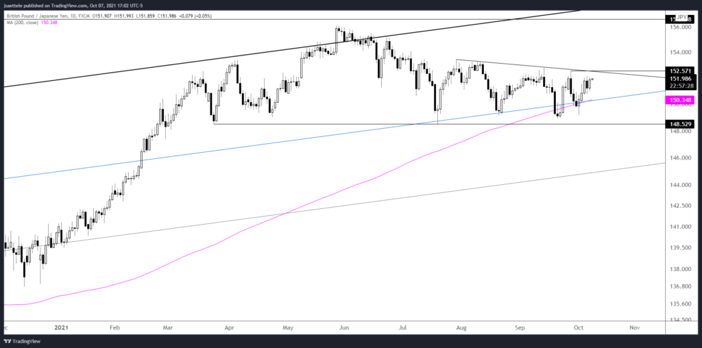 Gbpjpy 2021 10 07 17 02 26 1024X508 - Market Update 10/7 - GBPJPY Nearing Key Level