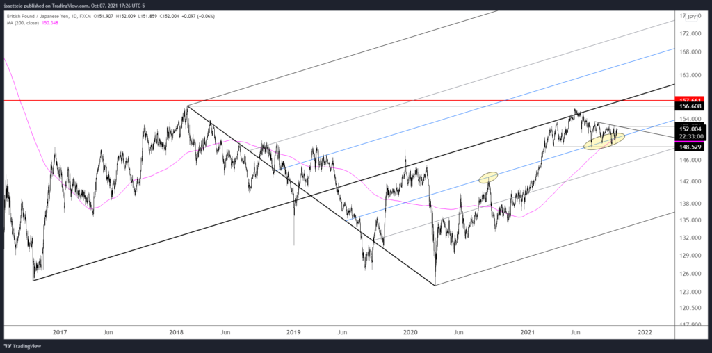 Gbpjpy 2021 10 07 17 26 54 1024X508 - Market Update 10/7 - GBPJPY Nearing Key Level