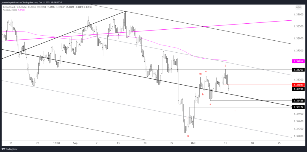 Gbpusd 2021 10 11 19 09 28 1024X508 - Market Update 10/11 - AUDUSD Trendline Resistance