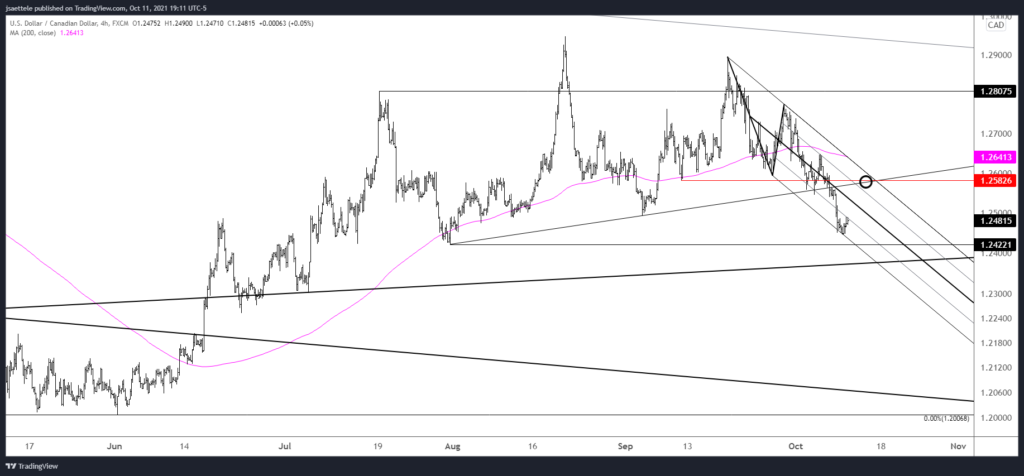 Usdcad 2021 10 11 19 11 43 1024X476 - Market Update 10/11 - AUDUSD Trendline Resistance