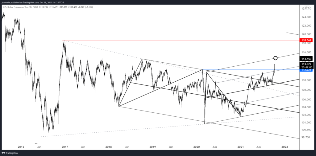 Usdjpy 2021 10 11 19 12 55 1024X508 - Market Update 10/11 - AUDUSD Trendline Resistance