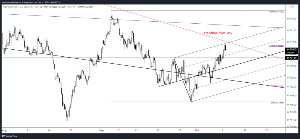 Market Update 10/11 - AUDUSD Trendline Resistance