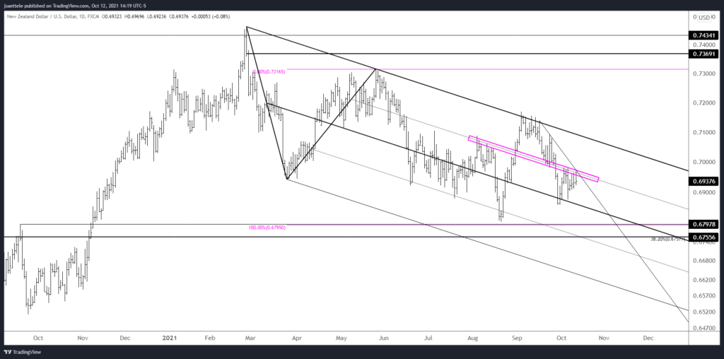 Nzdusd 2021 10 12 14 19 49 1024X508 - Market Update 10/12 - Watch Copper Here!