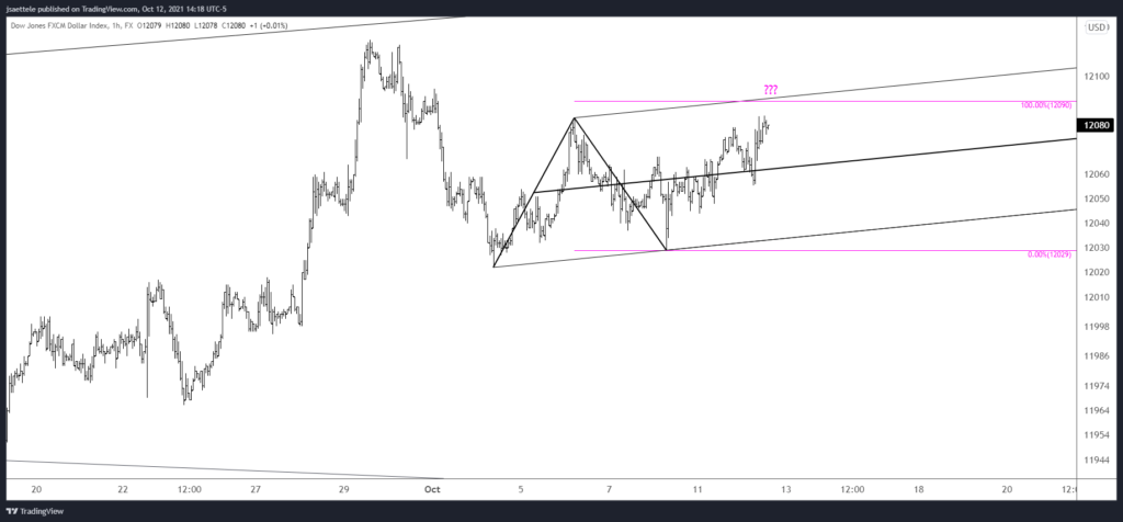 Usdollar 2021 10 12 14 18 21 1024X476 - Market Update 10/12 - Watch Copper Here!