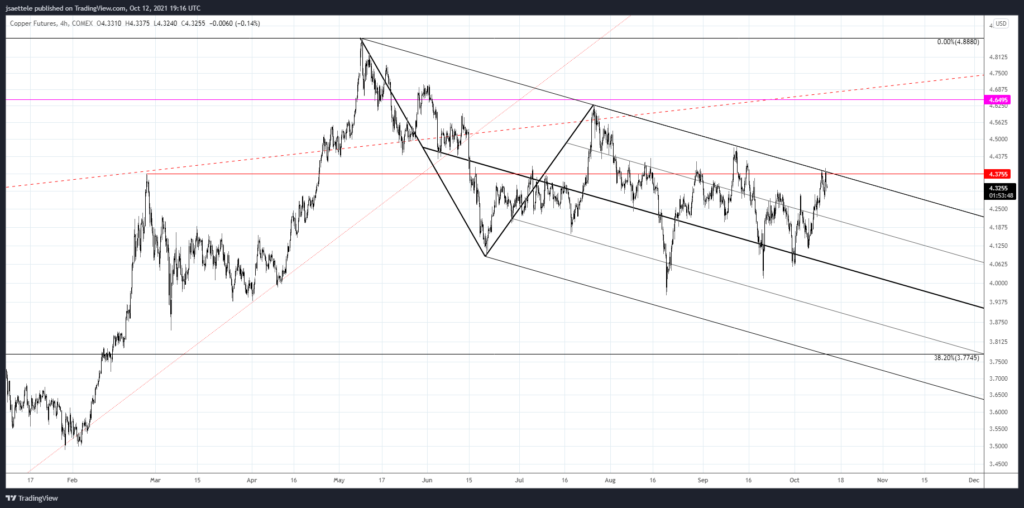 Market Update 10/12 - Watch Copper Here!