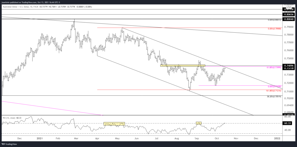 Audusd 2021 10 13 16 44 51 1024X508 - Market Update 10/13 - Bullish Silver