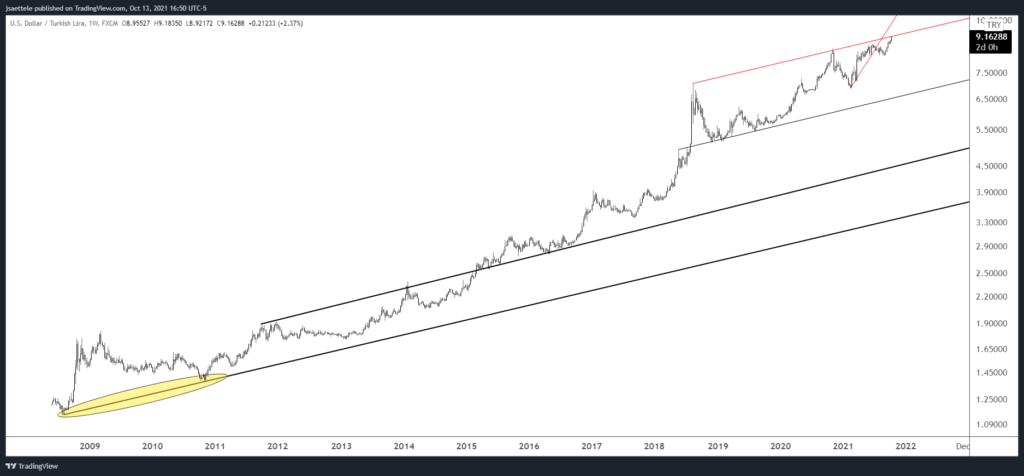 Usdtry 2021 10 13 16 50 17 1024X476 - Market Update 10/13 - Bullish Silver