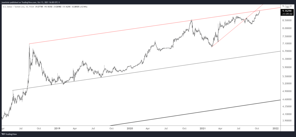 Usdtry 2021 10 13 16 50 57 1024X476 - Market Update 10/13 - Bullish Silver