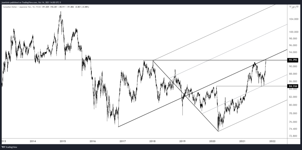 Cadjpy 2021 10 14 14 50 30 1024X508 - Market Update 10/14 - 6 Year High in CADJPY