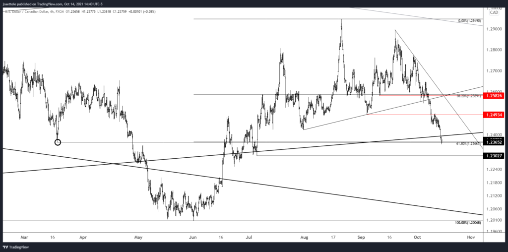 Usdcad 2021 10 14 14 40 38 1024X508 - Market Update 10/14 - 6 Year High in CADJPY