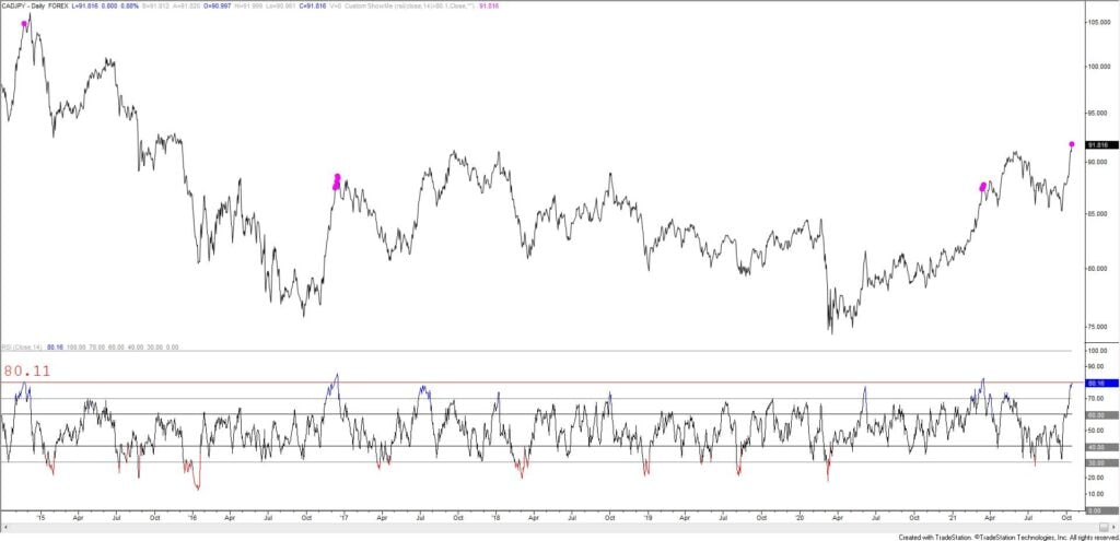 Cadjpy 10 14 21 1024X495 - Market Update 10/14 - 6 Year High in CADJPY