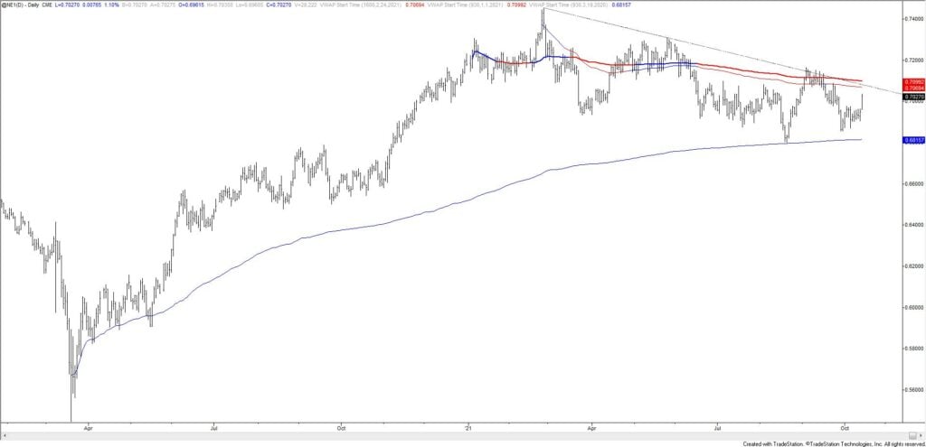Ne1 10 14 21 1024X495 - Market Update 10/14 - 6 Year High in CADJPY