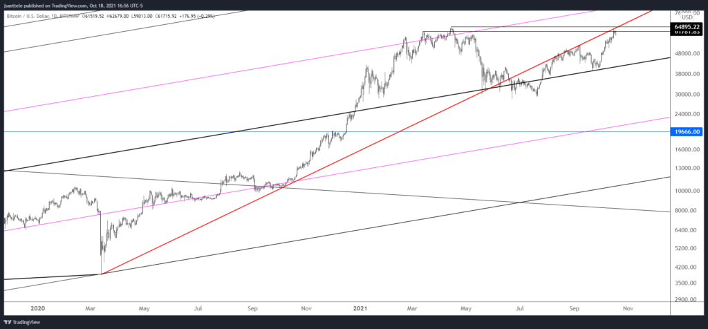 Btcusd 2021 10 18 16 56 29 1024X476 - Market Update 10/18 - USDJPY Nears Big Zone
