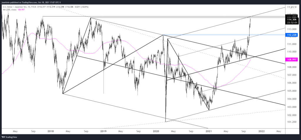 Usdjpy 2021 10 18 17 07 57 1024X476 - Market Update 10/18 - USDJPY Nears Big Zone