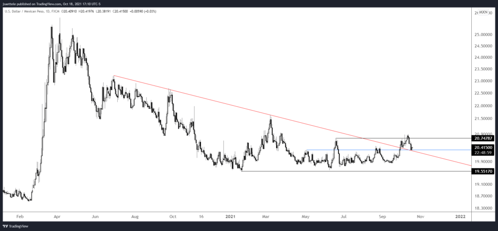 Usdmxn 2021 10 18 17 10 59 1024X476 - Market Update 10/18 - USDJPY Nears Big Zone
