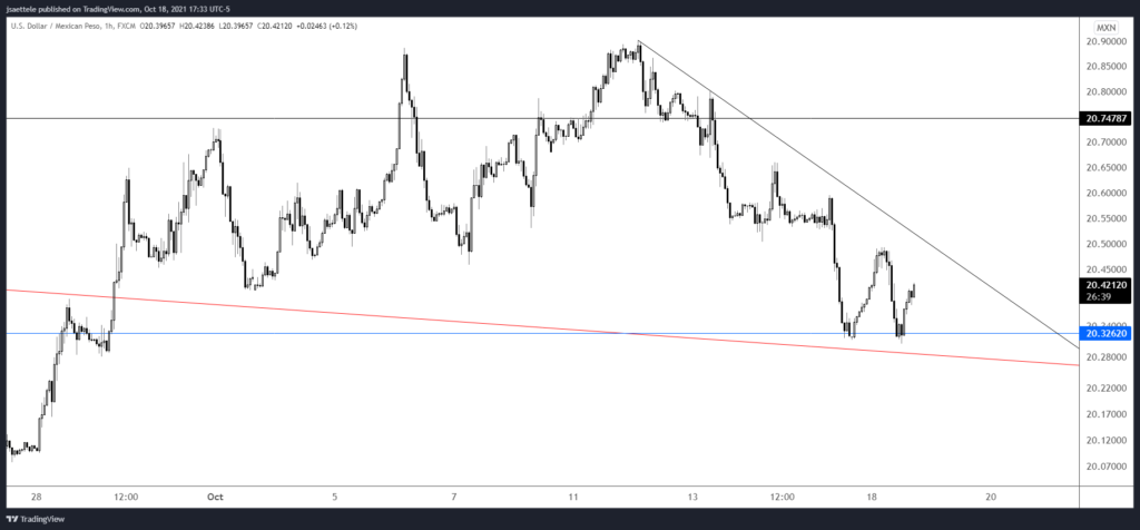 Usdmxn 2021 10 18 17 33 20 1024X476 - Market Update 10/18 - USDJPY Nears Big Zone