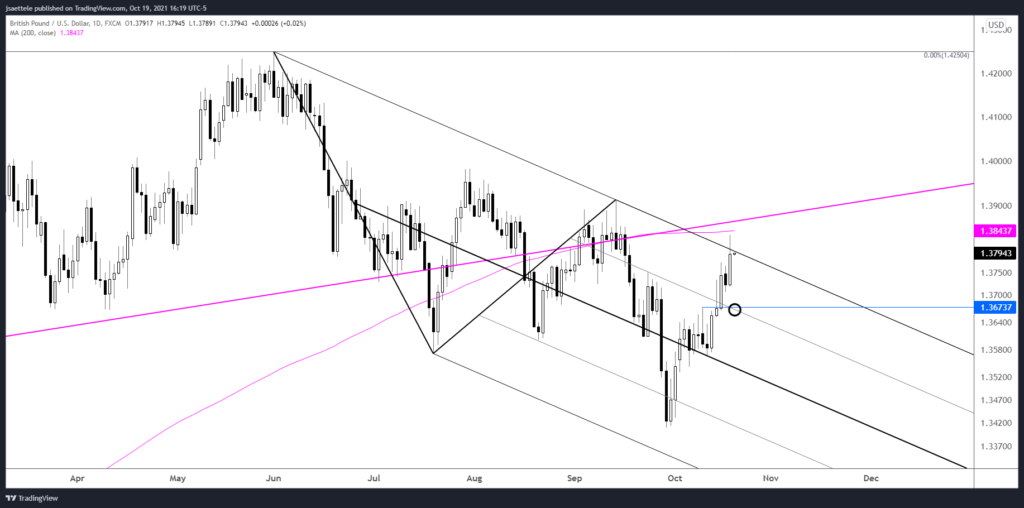 Gbpusd 2021 10 19 16 19 28 1024X508 - Market Update 10/19 - USDCAD Bounce Time?