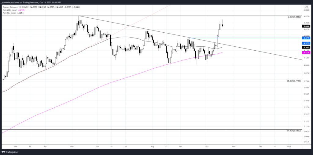 Hg1 2021 10 19 16 16 15 1024X508 - Market Update 10/19 - USDCAD Bounce Time?