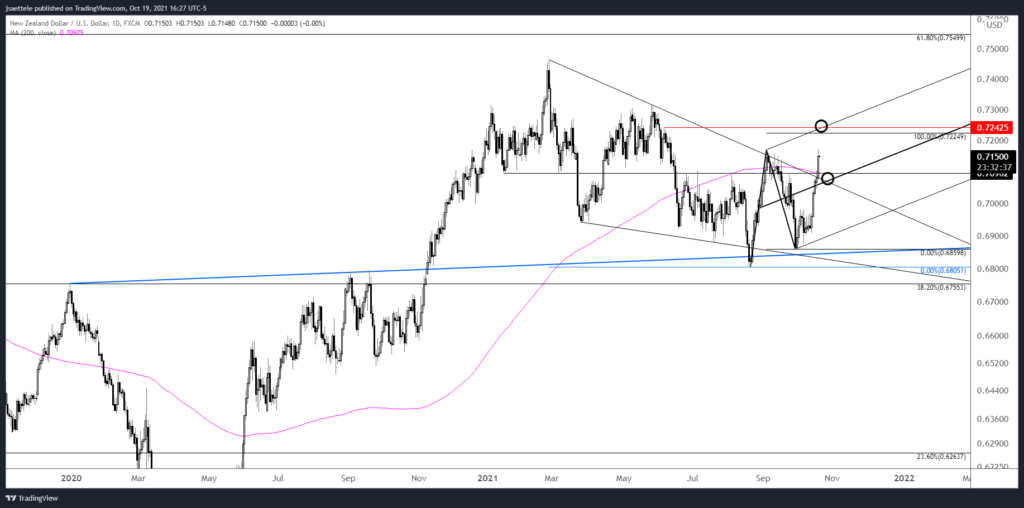 Nzdusd 2021 10 19 16 27 21 1024X508 - Market Update 10/19 - USDCAD Bounce Time?