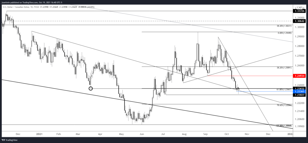 Usdcad 2021 10 19 16 40 23 1024X476 - Market Update 10/19 - USDCAD Bounce Time?
