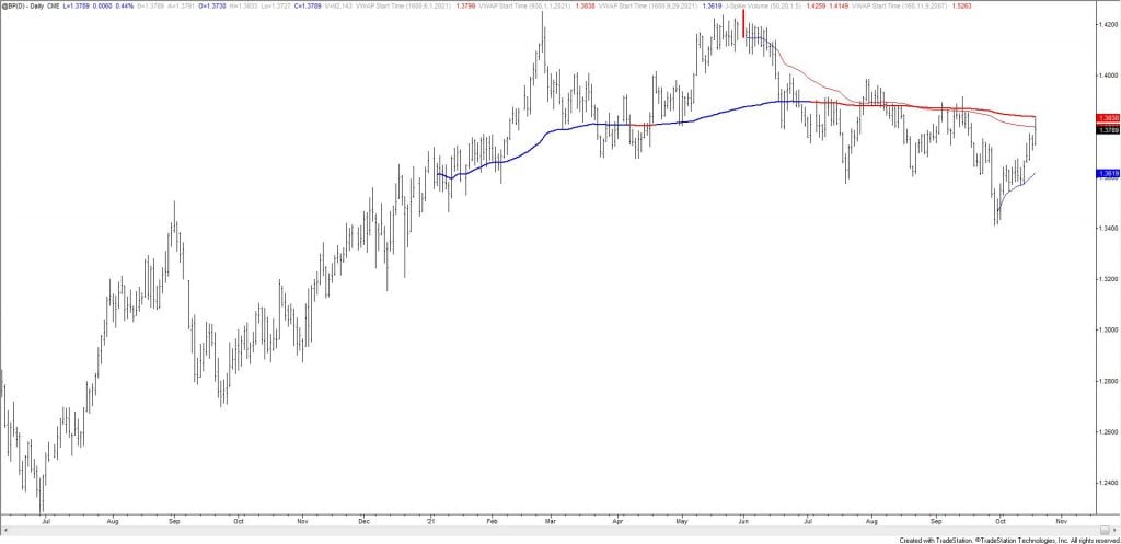 Bp 1 1024X497 - Market Update 10/19 - USDCAD Bounce Time?