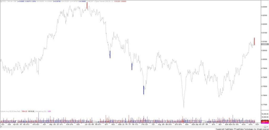 Cd 1024X497 - Market Update 10/19 - USDCAD Bounce Time?