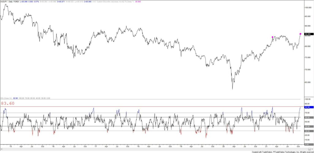 Audjpy Daily 10 20 21 1 1024X499 - Market Update 10/20 - Extreme Daily RSI in Several Yen Crosses