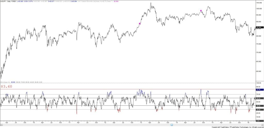 Audjpy Daily 10 20 21 2 1024X499 - Market Update 10/20 - Extreme Daily RSI in Several Yen Crosses