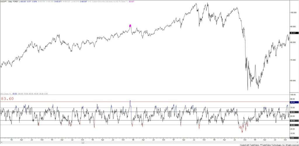 Audjpy Daily 10 20 21 3 1024X499 - Market Update 10/20 - Extreme Daily RSI in Several Yen Crosses