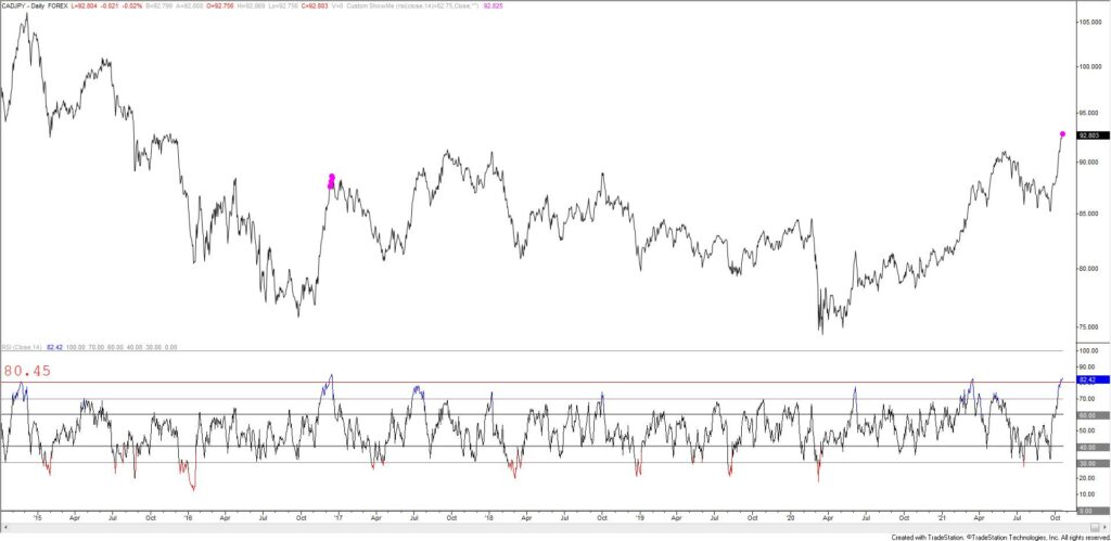 Cadjpy Daily 10 20 21 1 1024X499 - Market Update 10/20 - Extreme Daily RSI in Several Yen Crosses