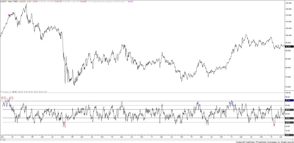 Cadjpy Daily 10 20 21 2 1024X499 - Market Update 10/20 - Extreme Daily RSI in Several Yen Crosses