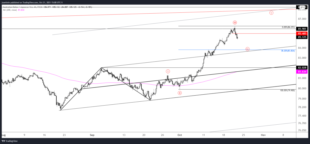 Audjpy 2021 10 21 15 00 38 1024X476 - Market Update 10/21 - How Big a USD Bounce?